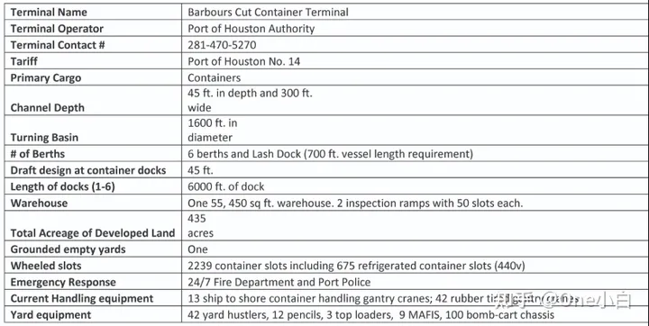 休斯顿港口在哪里？美国休斯顿港及集装箱码头介绍