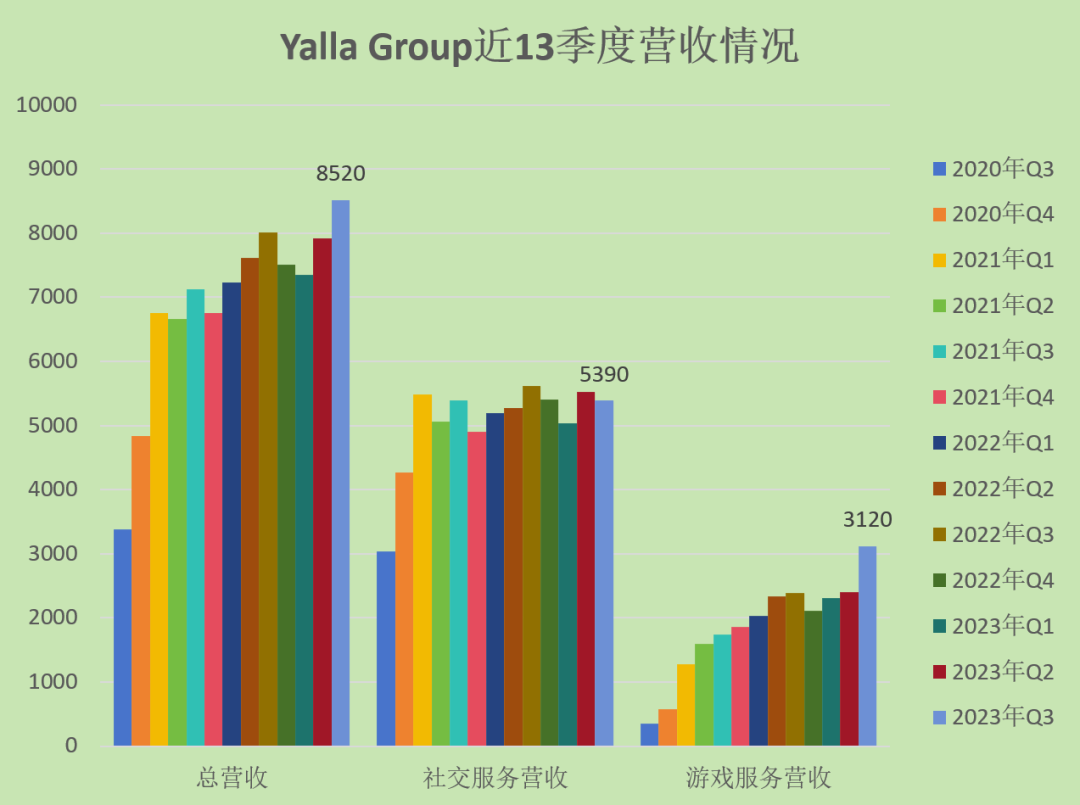 Yalla营收历史新高、利润增长76%，但付费用户哪去了？｜财报解读