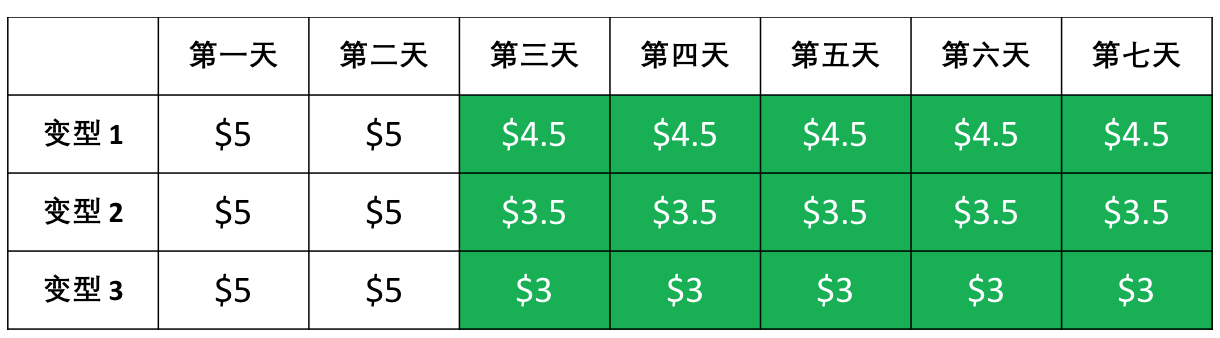 joom产品价格可以修改吗？产品改价限制要求！