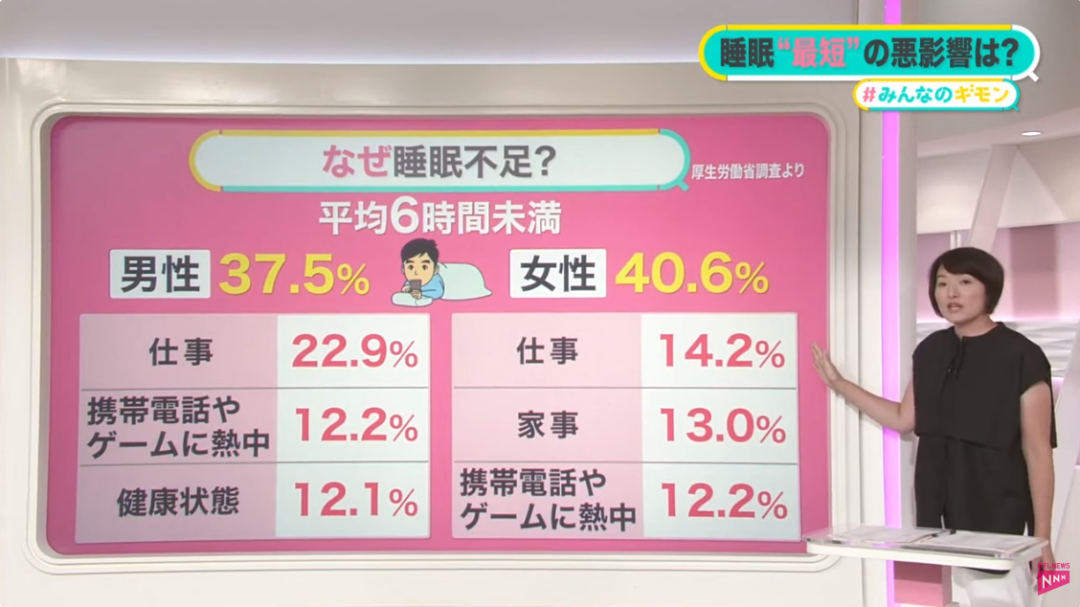 睡眠不足干掉了3%的GDP，日本在这条赛道卷起来了