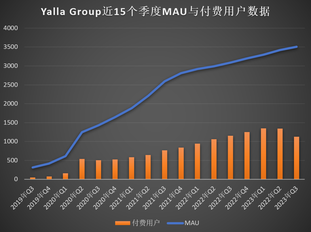 Yalla营收历史新高、利润增长76%，但付费用户哪去了？｜财报解读