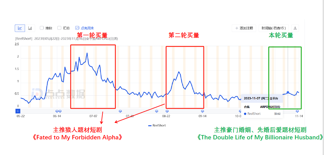 短暂登顶美榜、个位数留存，“霸总出海”禁不起尬吹