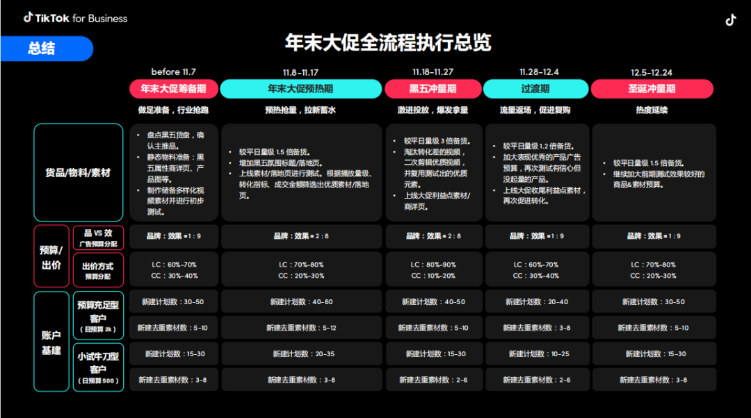 年末大促在即，商家如何借TikTok实现爆单