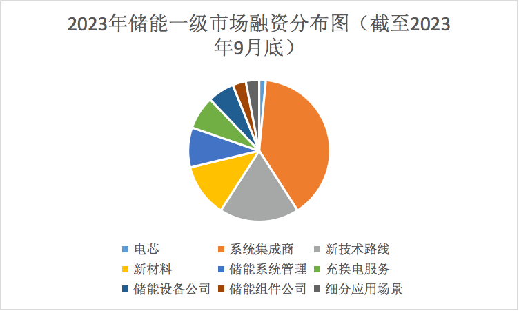 36氪出海·新能源｜从投资高热到产业厮杀，储能赛道还有机会吗？