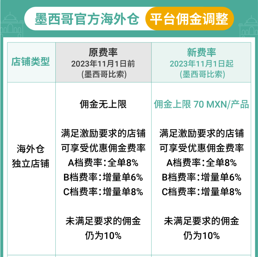 旺季成本大减！多电商平台下调费用标准，跨境卖家迎来利好！| 跨境焦点