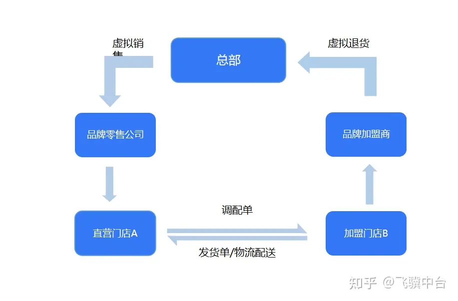 新零售是什么？新零售有什么商业模式？