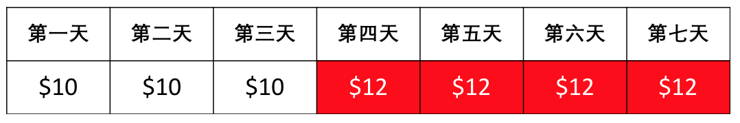 joom产品价格可以修改吗？产品改价限制要求！