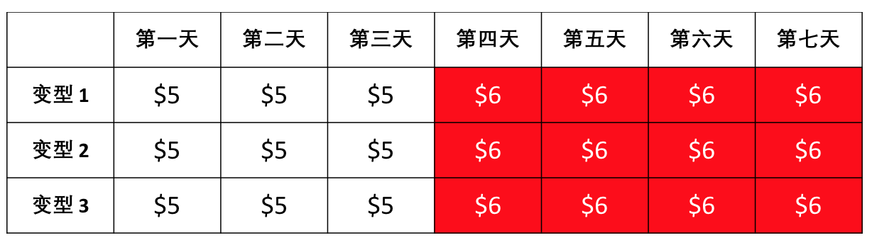 joom产品价格可以修改吗？产品改价限制要求！