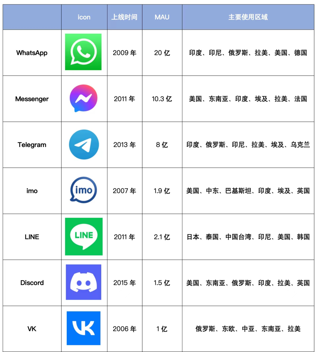 从全球最多MAU的10款社交App，看设计细节的重要性