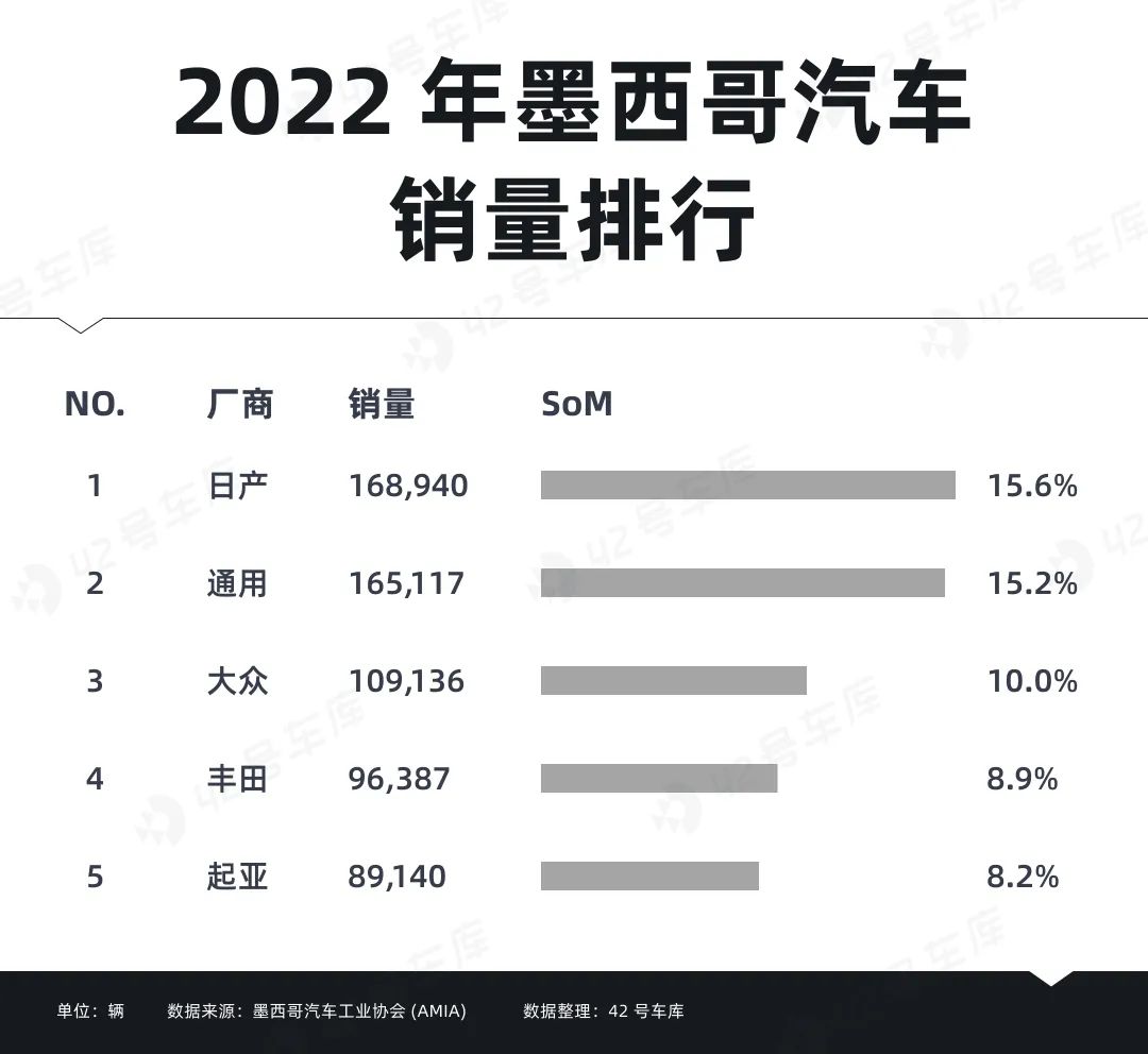 36氪出海·新能源｜从中国到墨西哥，新能源汽车如何跨越太平洋