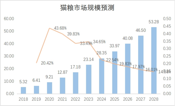 七五报告 | 印尼宠物食品市场值得入场吗？（上）