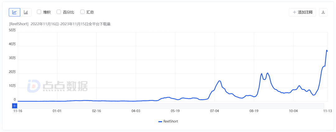 短暂登顶美榜、个位数留存，“霸总出海”禁不起尬吹