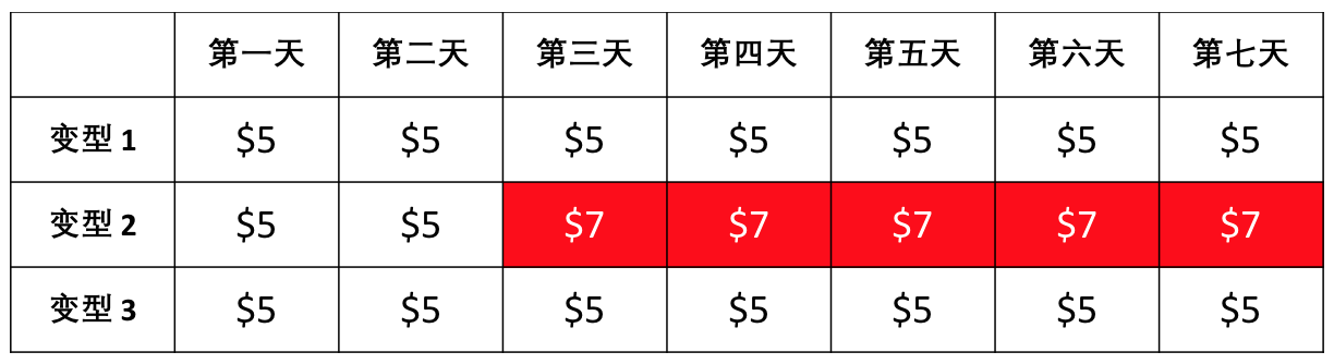 joom产品价格可以修改吗？产品改价限制要求！