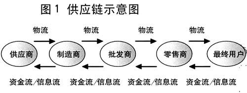 供应链公司是做什么的？供应链公司和物流公司的区别