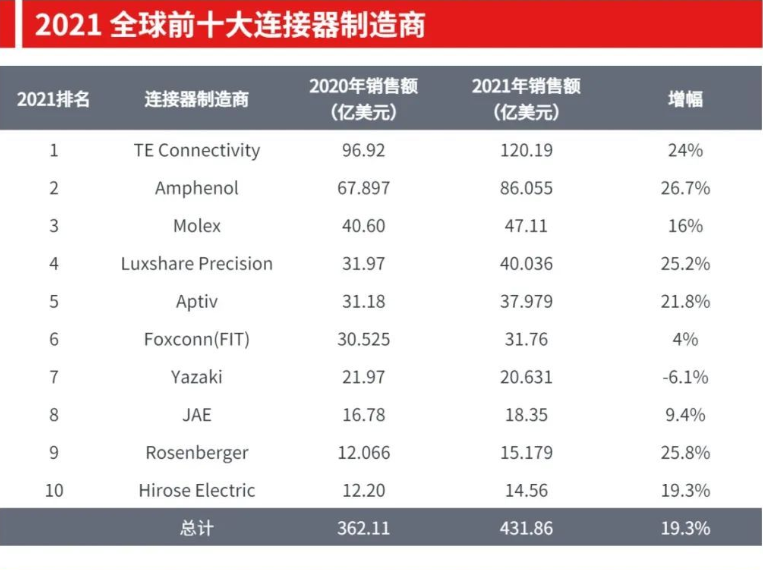 全球连接器厂商排名（全球前十大连接器制造商排名）