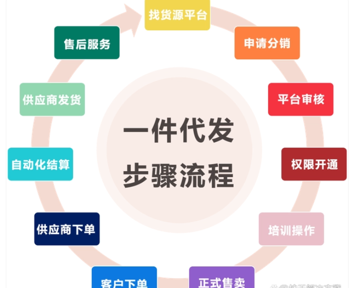 什么是一件代发？一件代发有哪些优势及注意事项