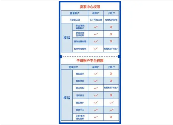 淘宝子账号什么意思？子母帐号”权限如何划分？