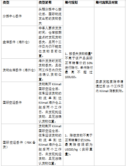 Kilimall商品破损如何处理？附赔付规则介绍