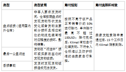 Kilimall商品破损如何处理？附赔付规则介绍