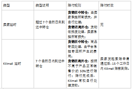 Kilimall商品破损如何处理？附赔付规则介绍