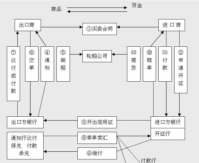 外贸lc是什么意思？外贸lc付款方式有哪些？