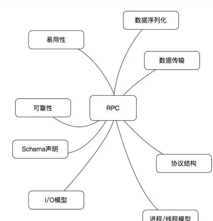 rpc是什么意思？RPC涉及的相关技术详解