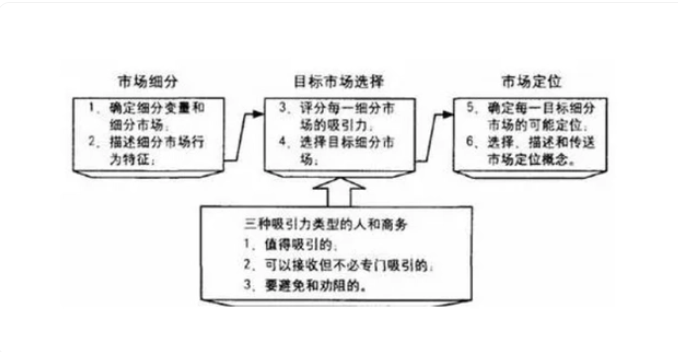 市场营销中的STP理论是指什么？STP理论讲解