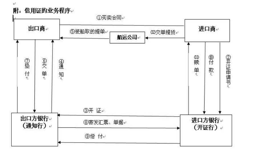 开信用证需要什么资料？信用证流程图分享