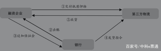 库存融资是什么意思？库存融资的分类介绍