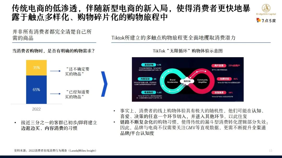 七五报告 | TikTok东南亚步入电商时代，向传统电商发起挑战