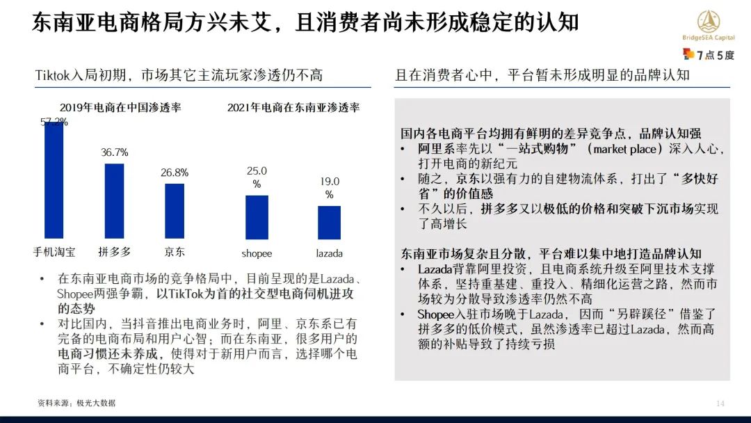 七五报告 | TikTok东南亚步入电商时代，向传统电商发起挑战