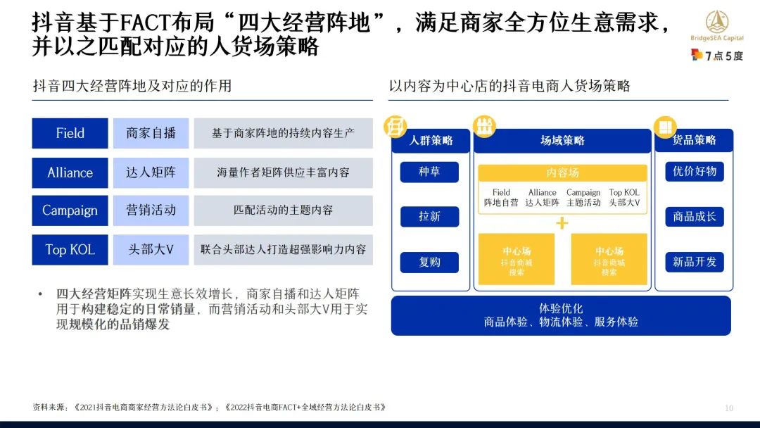 七五报告 | TikTok东南亚步入电商时代，向传统电商发起挑战