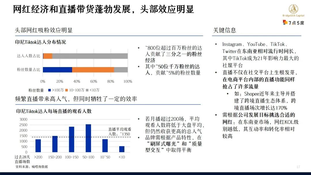 七五报告 | TikTok东南亚步入电商时代，向传统电商发起挑战