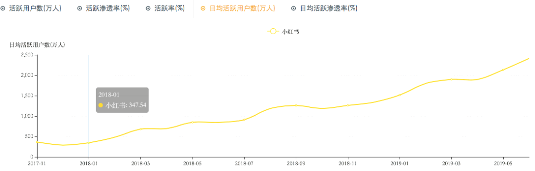 小红书日活跃用户多少？小红书是怎样赚钱的？