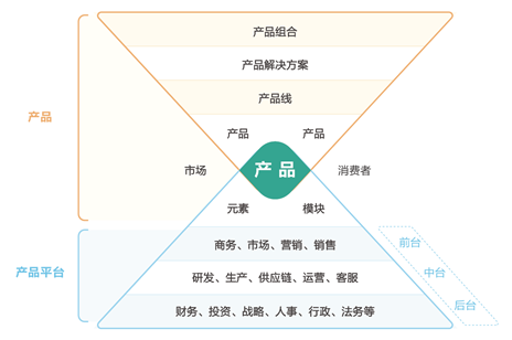 产品的定义和概念有哪些？产品元素和模块介绍