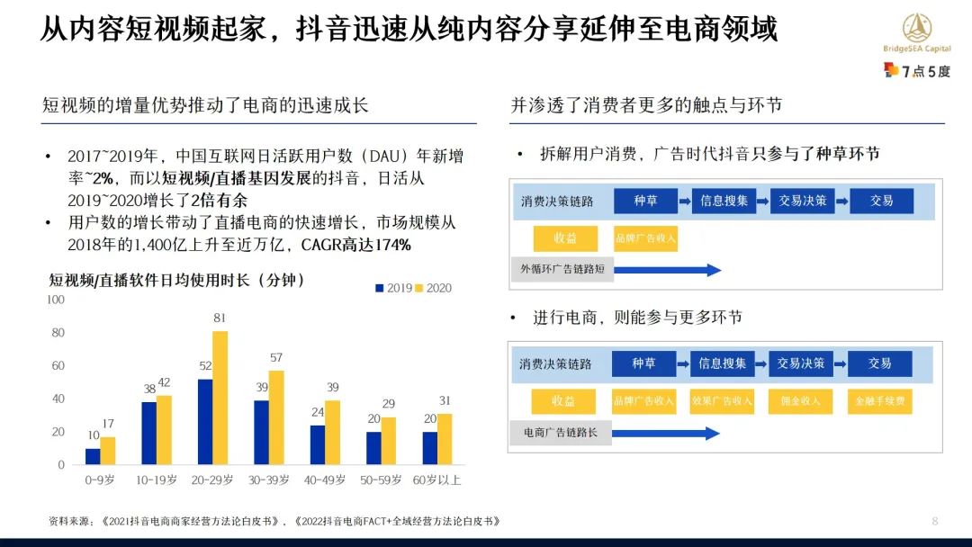 七五报告 | TikTok东南亚步入电商时代，向传统电商发起挑战