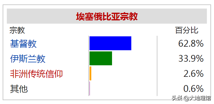 非洲之角是哪个国家？埃塞俄比亚简介概况