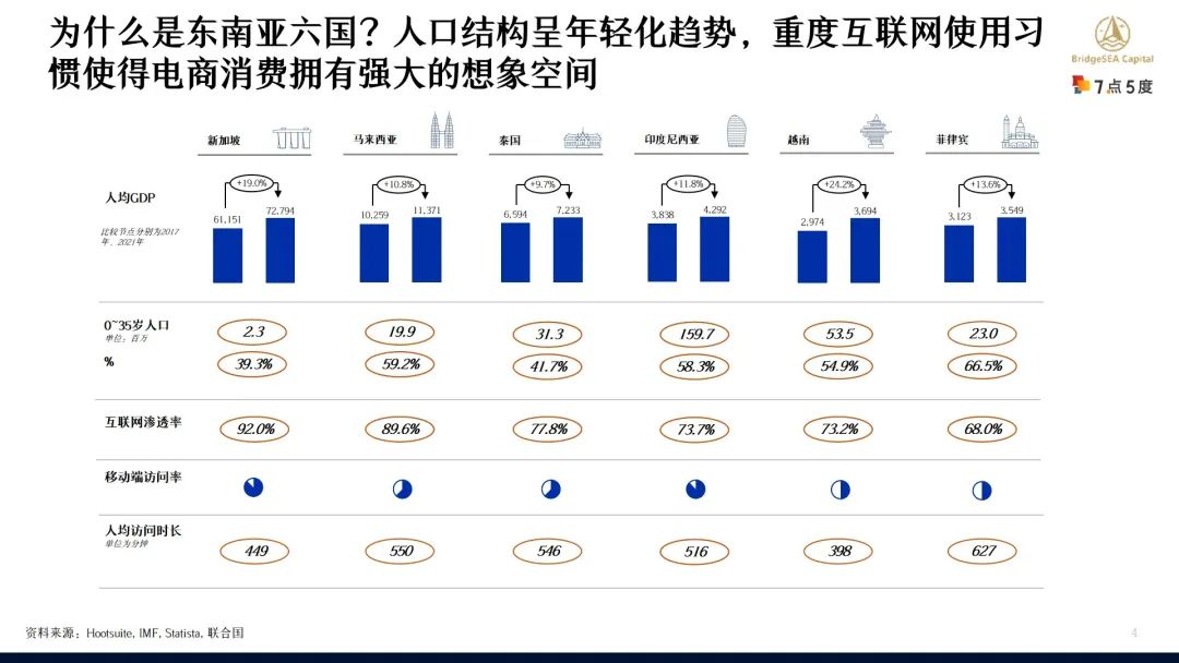 七五报告 | TikTok东南亚步入电商时代，向传统电商发起挑战