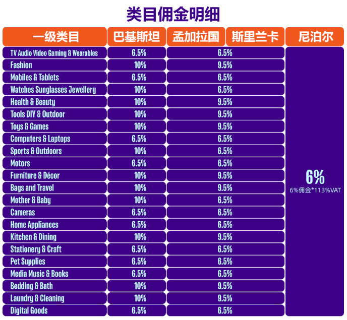 Daraz平台费用多少？附物流收费标准