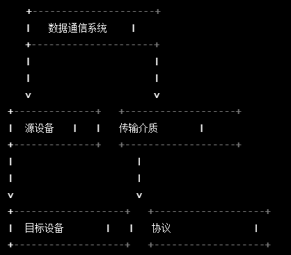 数据通信系统的基本结构