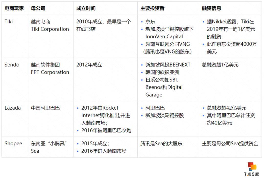 Tiki和Sendo哪个好？越南电商平台分析！