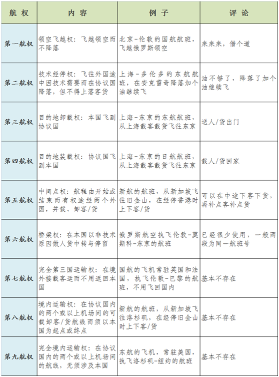 什么是第七航权？航权规则内容详解