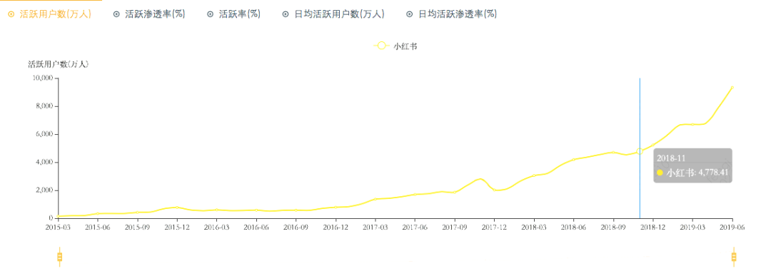 小红书日活跃用户多少？小红书是怎样赚钱的？