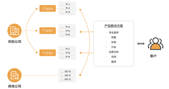 产品的定义和概念有哪些？产品元素和模块介绍