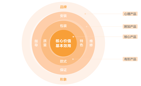 产品的定义和概念有哪些？产品元素和模块介绍