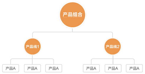 产品的定义和概念有哪些？产品元素和模块介绍