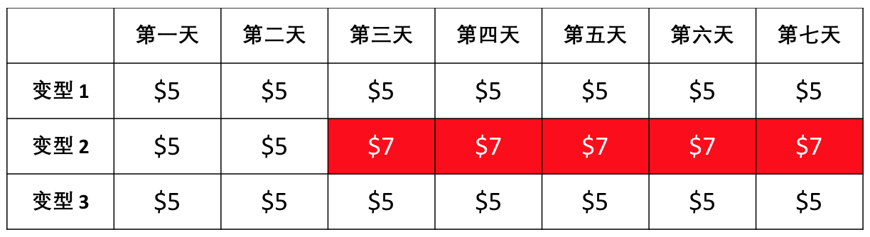 Joom产品如何改价？附改价限制算法