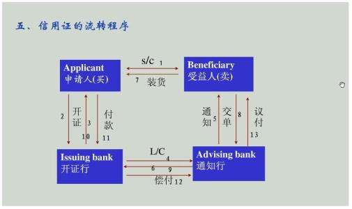 开信用证需要什么资料？信用证流程图分享