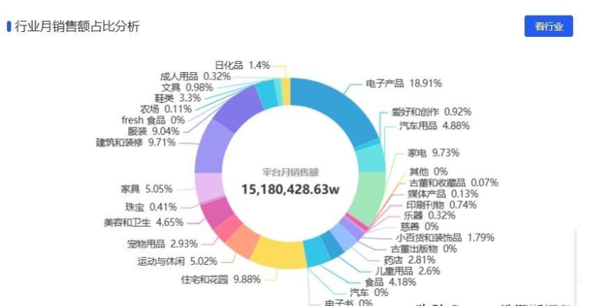 ozon哪些类别好卖？平台热销产品分享！