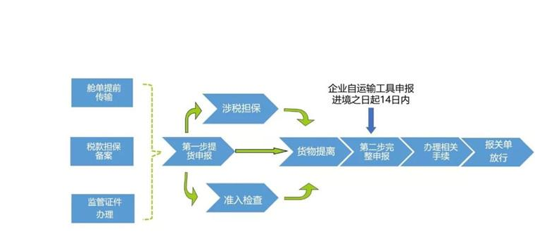 什么是海关申报单？报海关需要什么手续?